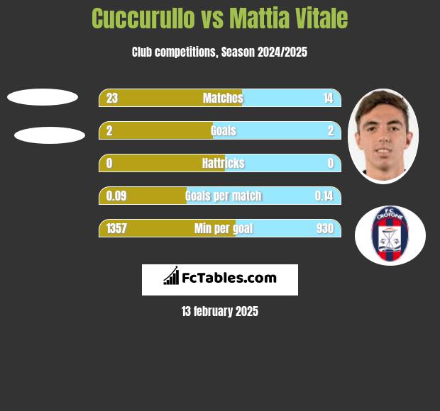 Cuccurullo vs Mattia Vitale h2h player stats