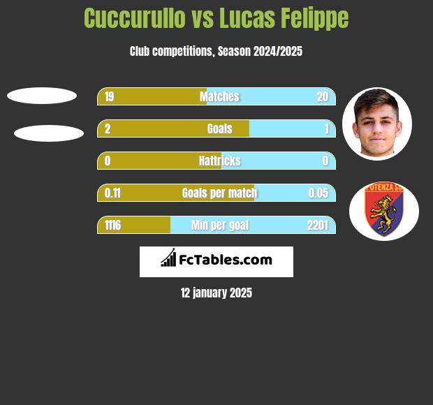 Cuccurullo vs Lucas Felippe h2h player stats