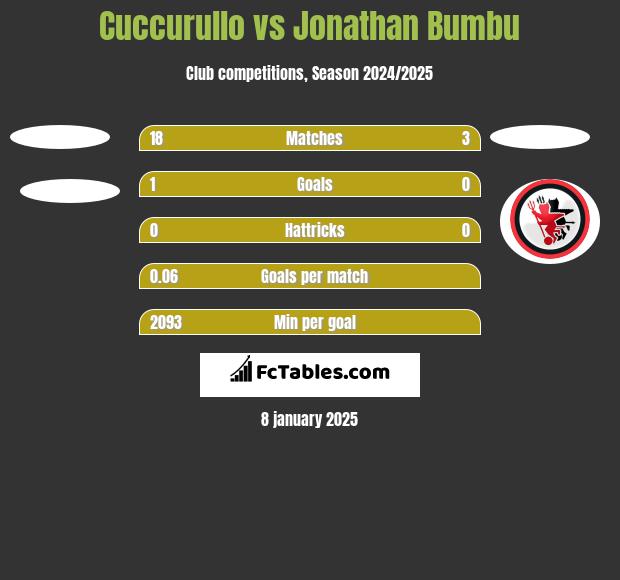 Cuccurullo vs Jonathan Bumbu h2h player stats