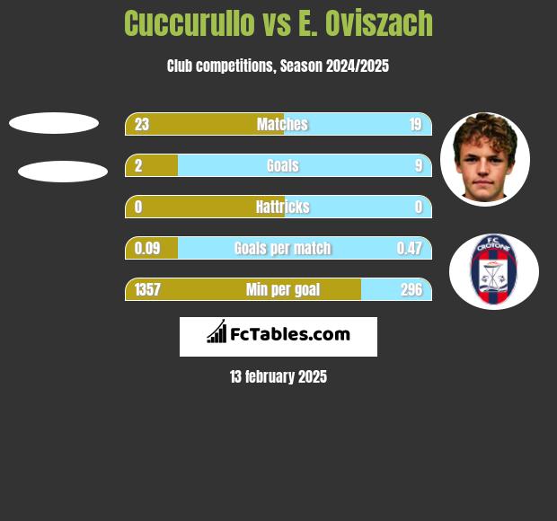 Cuccurullo vs E. Oviszach h2h player stats