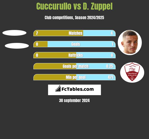 Cuccurullo vs D. Zuppel h2h player stats