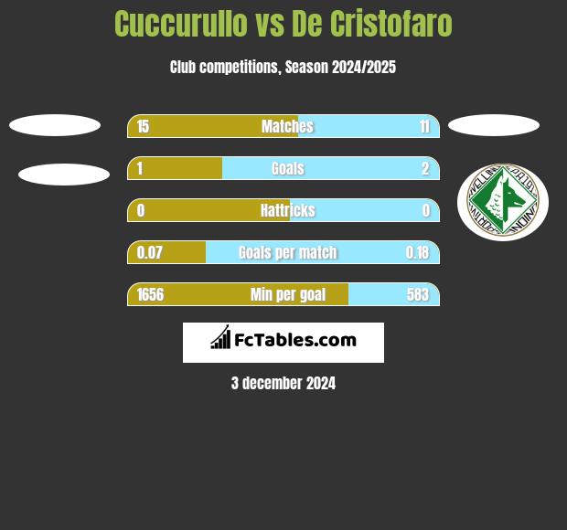 Cuccurullo vs De Cristofaro h2h player stats