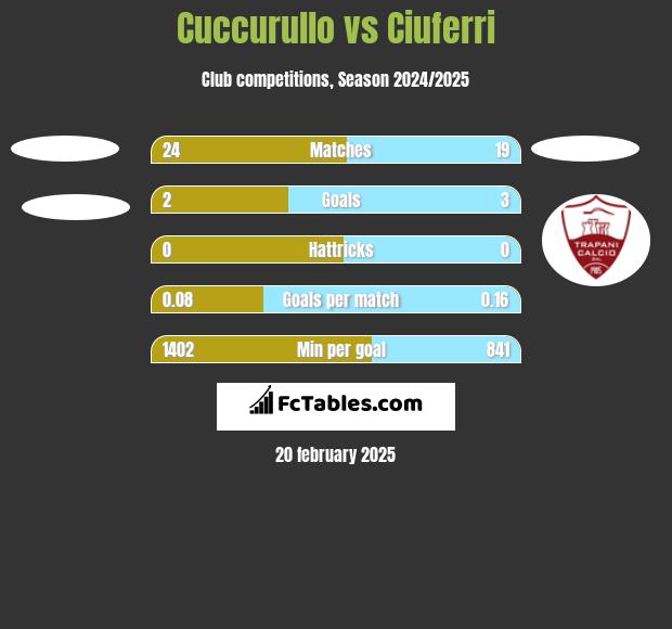 Cuccurullo vs Ciuferri h2h player stats