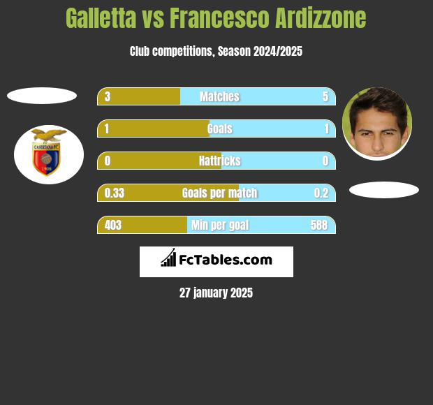 Galletta vs Francesco Ardizzone h2h player stats