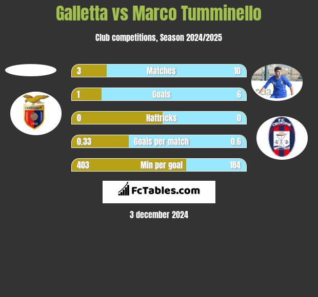 Galletta vs Marco Tumminello h2h player stats