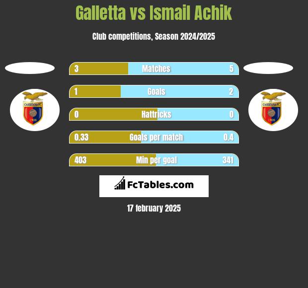 Galletta vs Ismail Achik h2h player stats