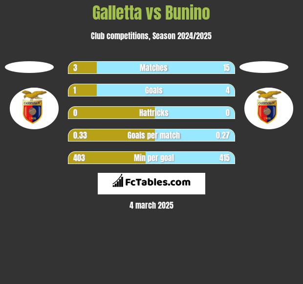 Galletta vs Bunino h2h player stats