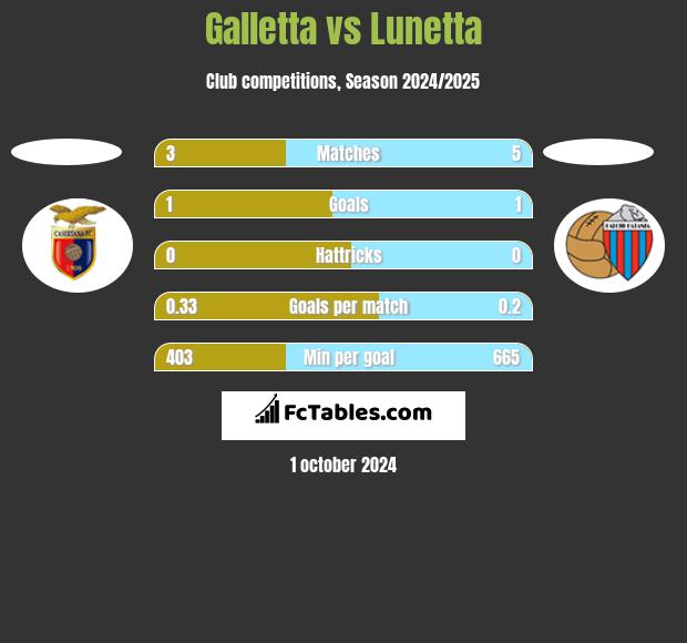 Galletta vs Lunetta h2h player stats