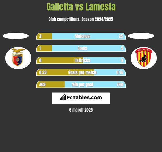 Galletta vs Lamesta h2h player stats