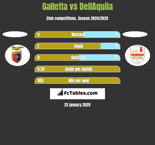 Galletta vs DellAquila h2h player stats