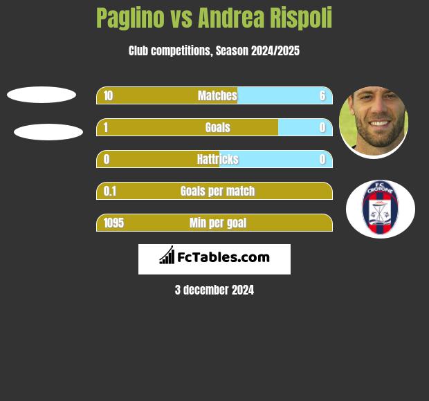 Paglino vs Andrea Rispoli h2h player stats