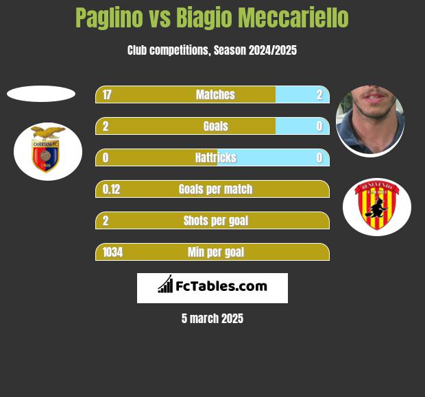 Paglino vs Biagio Meccariello h2h player stats