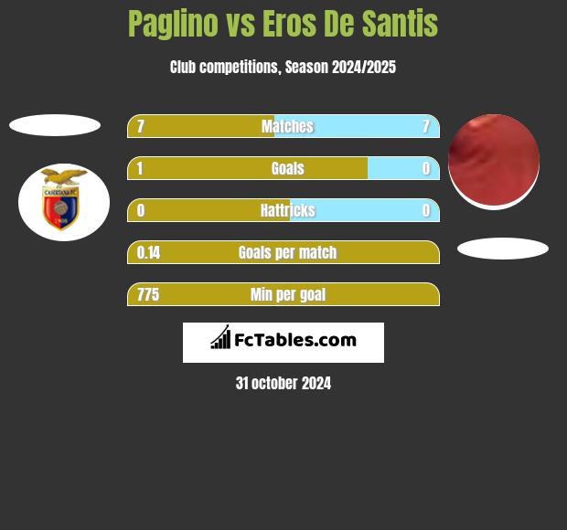 Paglino vs Eros De Santis h2h player stats