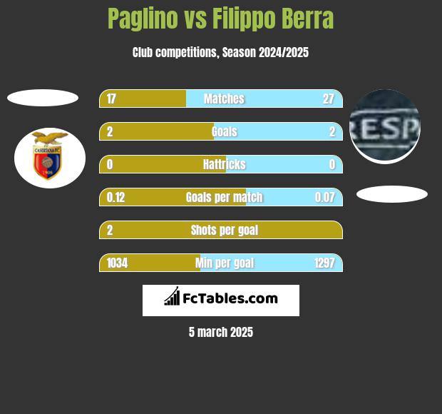 Paglino vs Filippo Berra h2h player stats