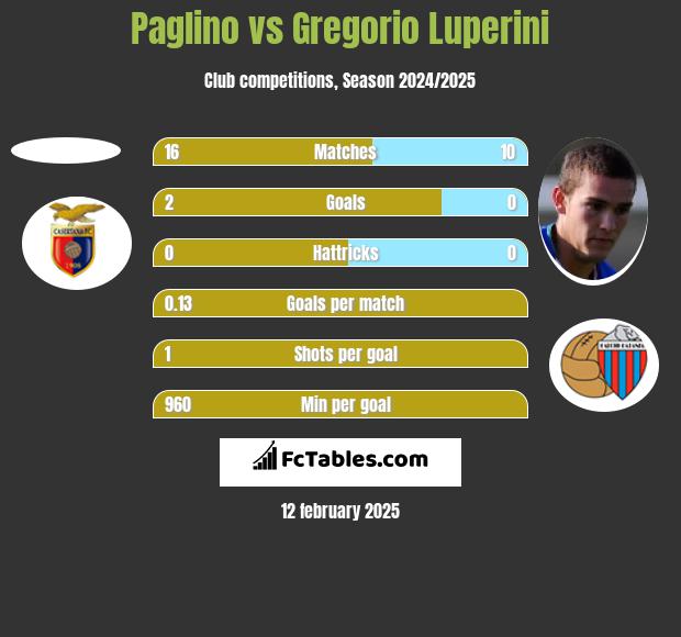 Paglino vs Gregorio Luperini h2h player stats