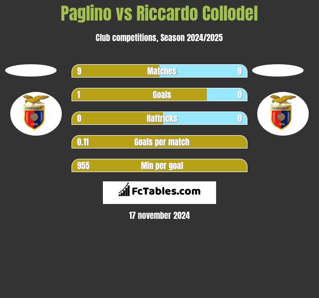 Paglino vs Riccardo Collodel h2h player stats