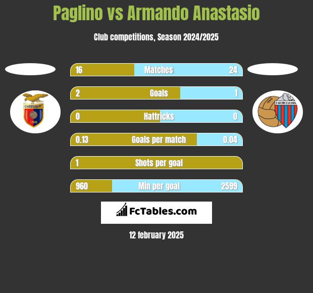 Paglino vs Armando Anastasio h2h player stats