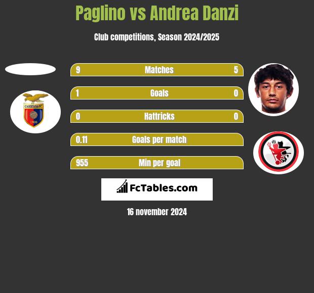 Paglino vs Andrea Danzi h2h player stats