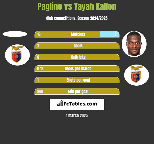 Paglino vs Yayah Kallon h2h player stats