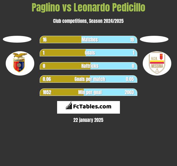 Paglino vs Leonardo Pedicillo h2h player stats