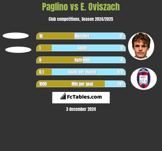 Paglino vs E. Oviszach h2h player stats