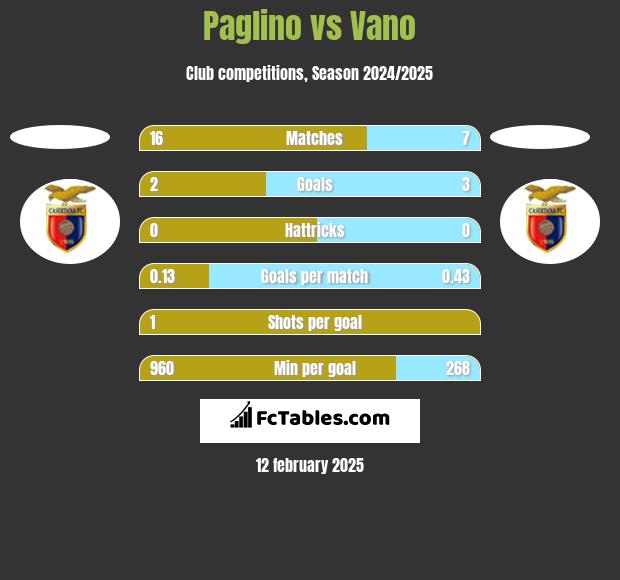 Paglino vs Vano h2h player stats