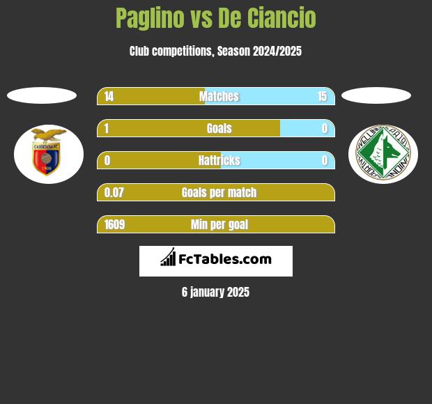 Paglino vs De Ciancio h2h player stats