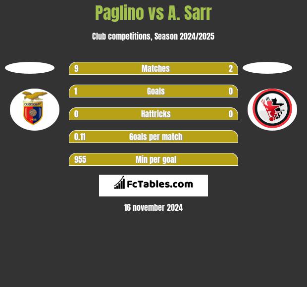 Paglino vs A. Sarr h2h player stats