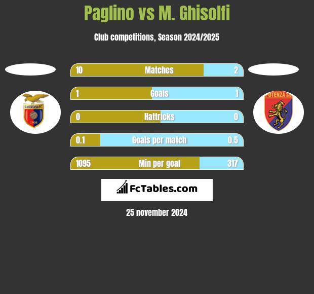 Paglino vs M. Ghisolfi h2h player stats