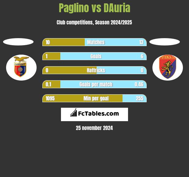 Paglino vs DAuria h2h player stats