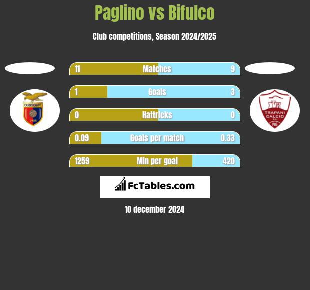 Paglino vs Bifulco h2h player stats