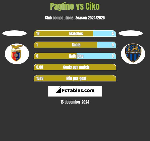 Paglino vs Ciko h2h player stats