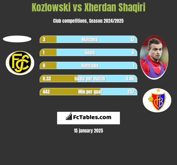 Kozlowski vs Xherdan Shaqiri h2h player stats