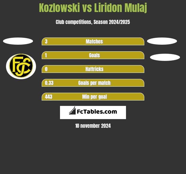 Kozlowski vs Liridon Mulaj h2h player stats