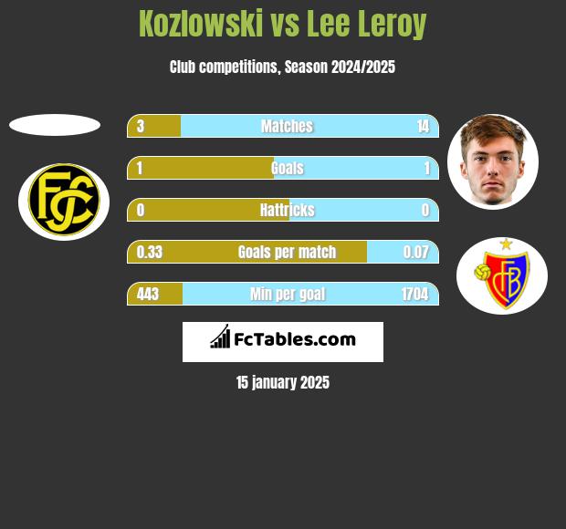 Kozlowski vs Lee Leroy h2h player stats