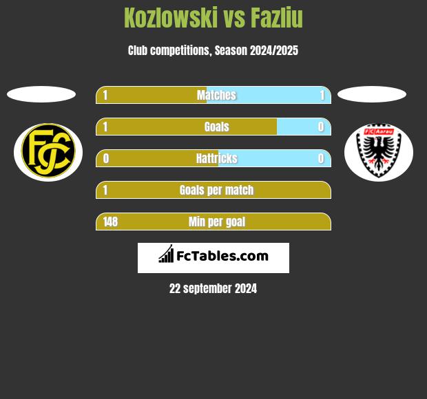 Kozlowski vs Fazliu h2h player stats