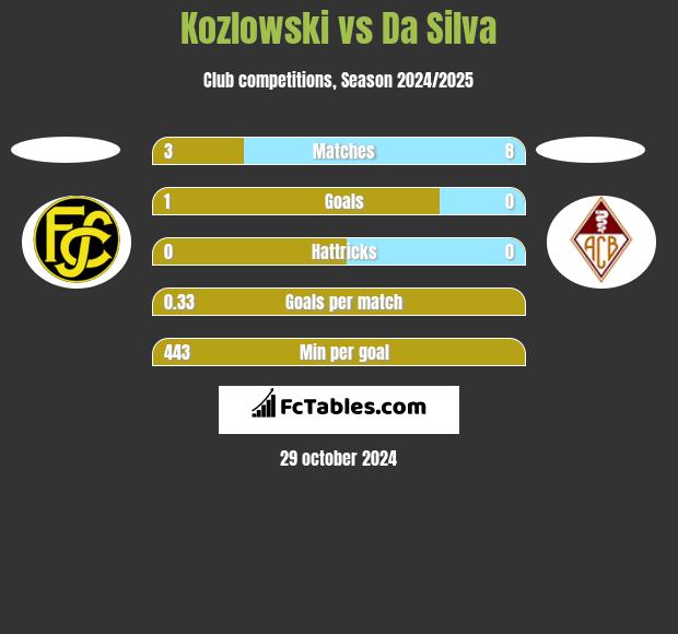 Kozlowski vs Da Silva h2h player stats