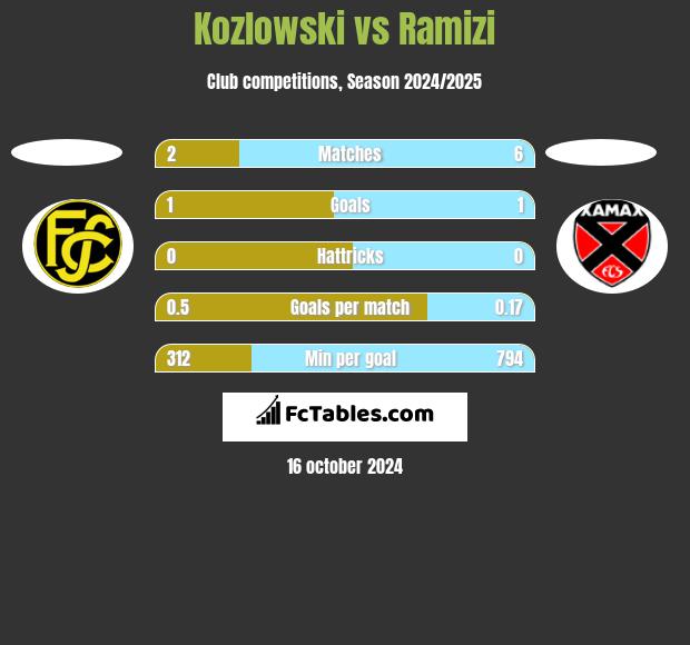 Kozlowski vs Ramizi h2h player stats