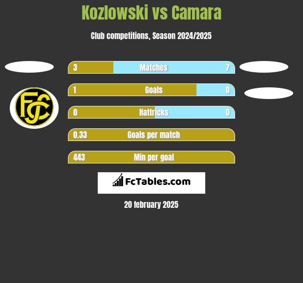 Kozlowski vs Camara h2h player stats