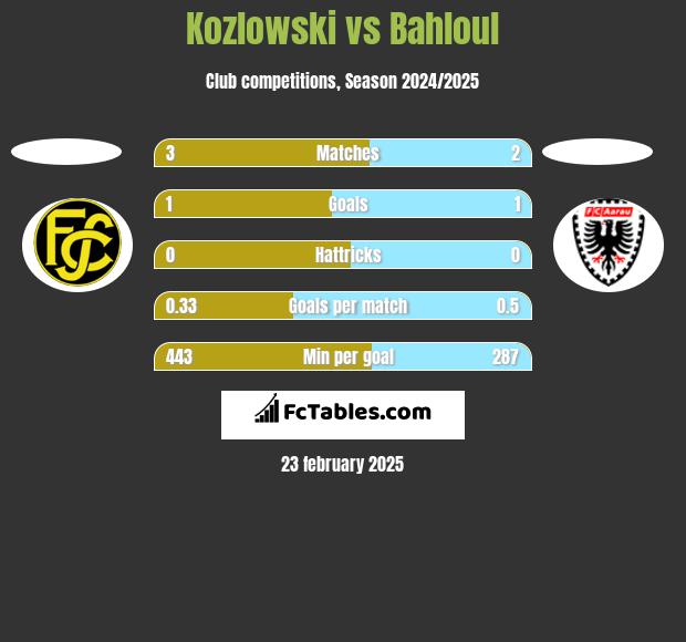 Kozlowski vs Bahloul h2h player stats