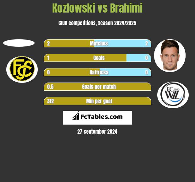 Kozlowski vs Brahimi h2h player stats