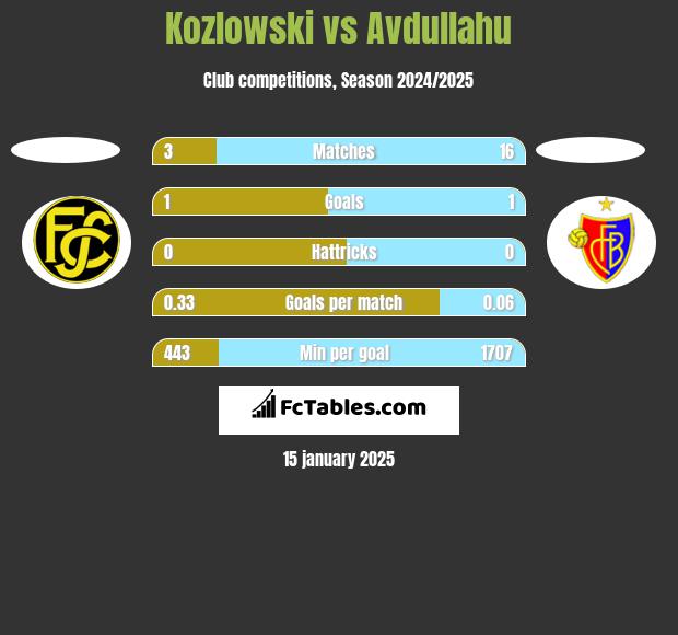 Kozlowski vs Avdullahu h2h player stats