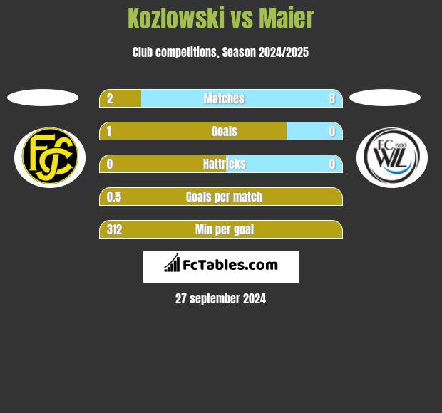 Kozlowski vs Maier h2h player stats