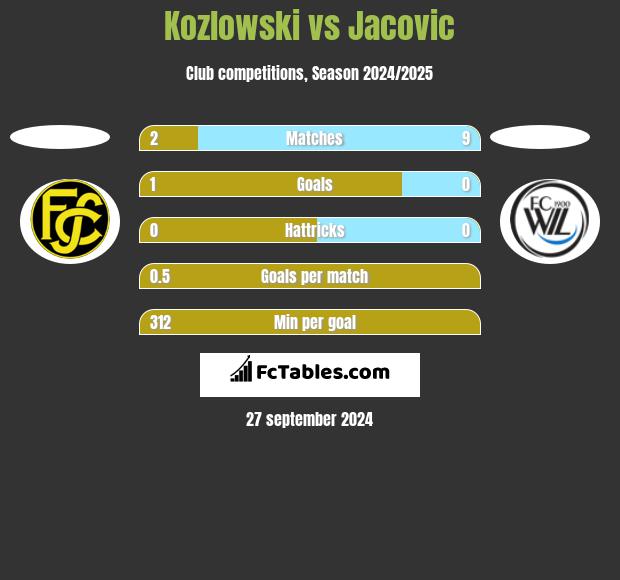 Kozlowski vs Jacovic h2h player stats