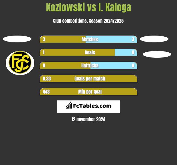 Kozlowski vs I. Kaloga h2h player stats