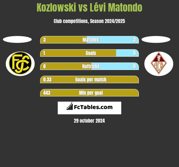 Kozlowski vs Lévi Matondo h2h player stats