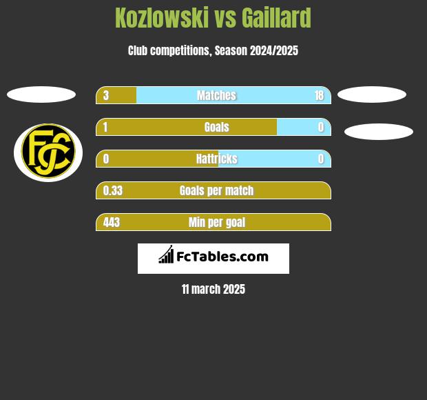 Kozlowski vs Gaillard h2h player stats