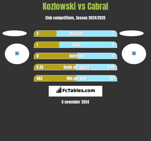 Kozlowski vs Cabral h2h player stats