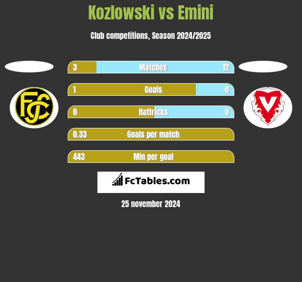 Kozlowski vs Emini h2h player stats