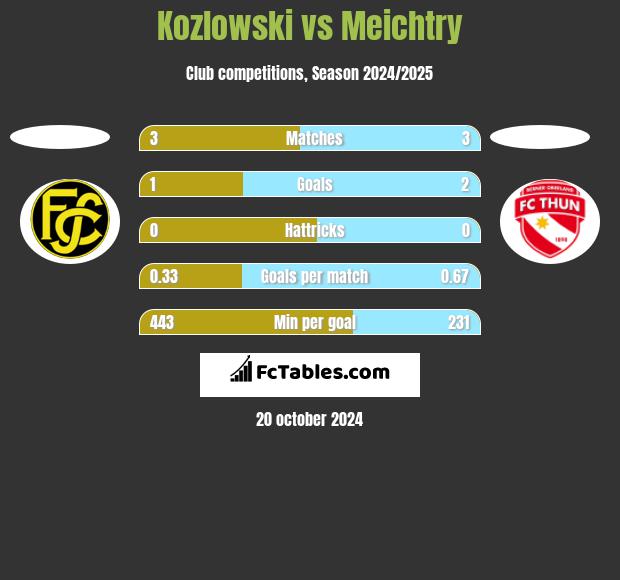 Kozlowski vs Meichtry h2h player stats